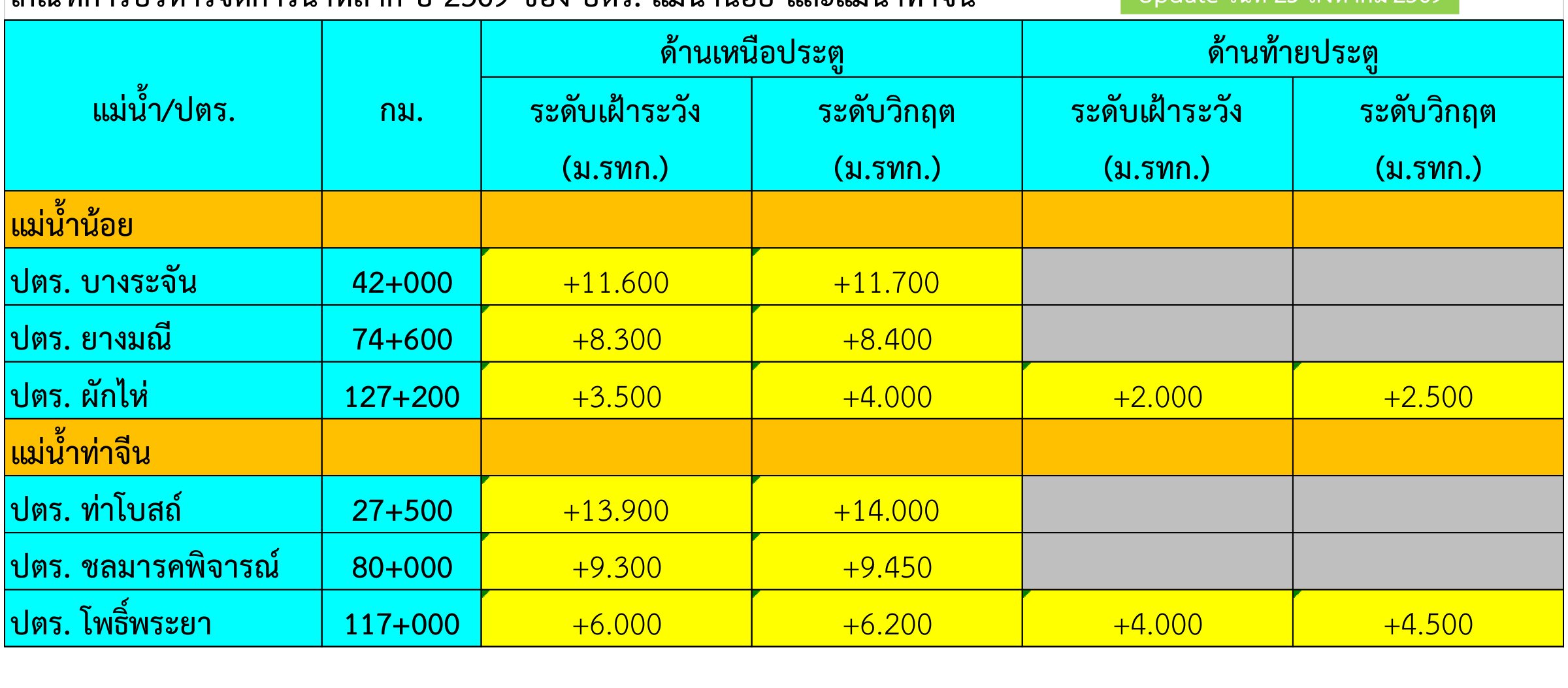 เกณฑ์การบริหารจัดการน้ำหลาก ปี 2569 ของ ปตร. แม่น้ำน้อย และแม่น้ำท่าจีน
