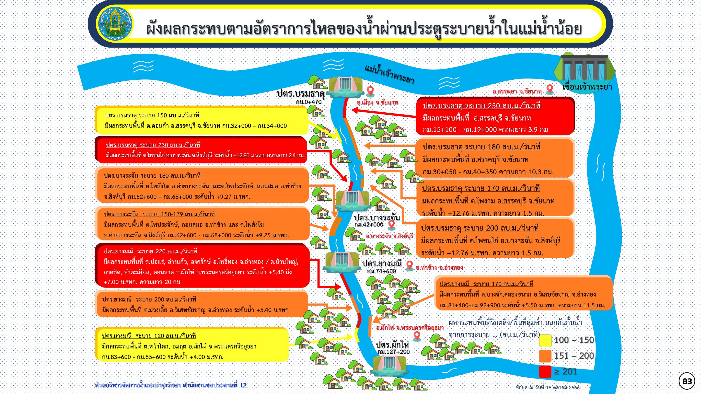 ผังผลกระทบตามอัตราการไหลของน้ำผ่านประตูระบายน้ำในแม่น้ำน้อย