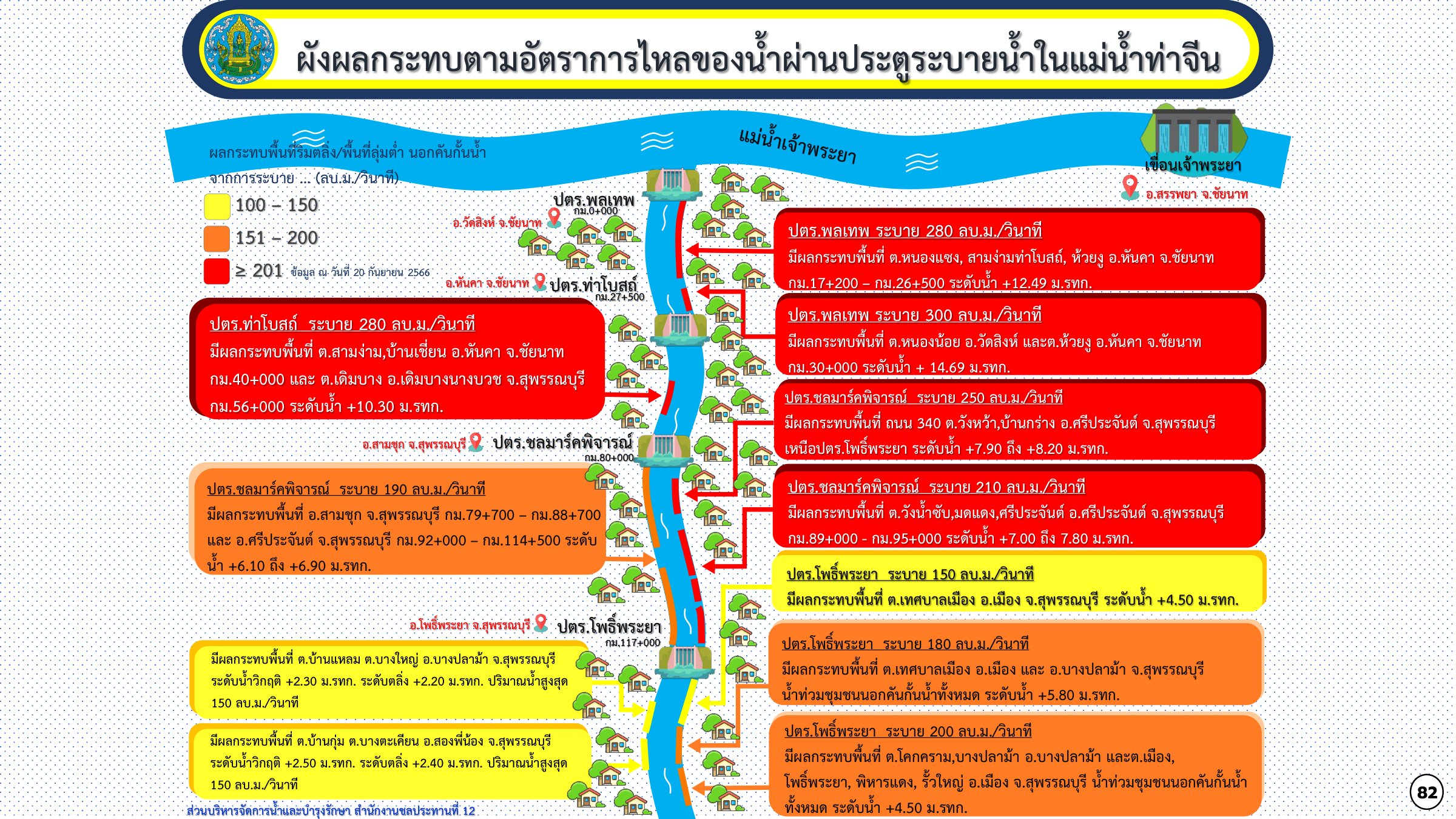 ผังผลกระทบตามอัตราการไหลของน้ำผ่านประตูระบายน้ำในแม่น้ำท่าจีน
